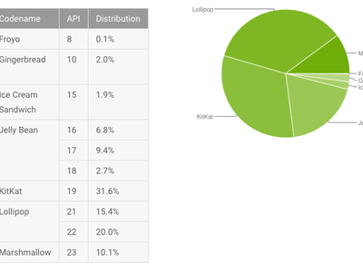 Доля устройств на Android 6 Marshmallow превысила 10%