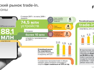 На подъёме: в России стали чаще покупать смартфоны по программе Trade-In