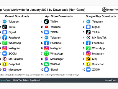 Telegram обошёл TikTok: мессенджер оказался популярнее сервиса коротких видео