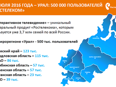 «Ростелеком» подключил 500 тыс. абонентов IPTV на Урале