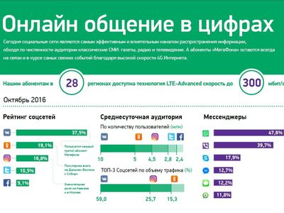 Опубликован рейтинг самых популярных социальных сетей и мессенджеров