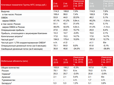 МТС отчитался о росте выручки на 7%