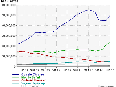 Опубликован рейтинг популярности мобильных браузеров у российских пользователей