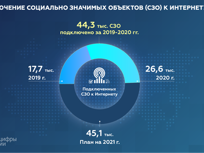 Минцифры отчиталось о выполнении плана по подключению социально значимых объектов к интернету в 2020 году