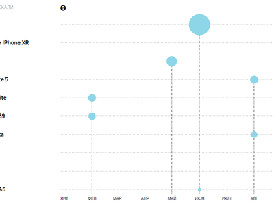 Яндекс опубликовал перечень самых популярных смартфонов в России на основе поисковых запросов