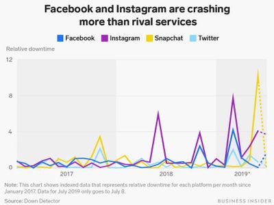 Рейтинг самых нестабильных социальных сетей в мире возглавили Facebook и Instagram