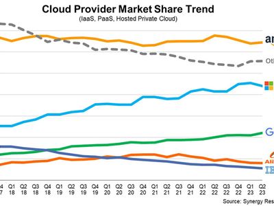Объём мирового рынка облачных сервисов вырос на 18%