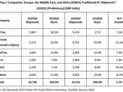 Рынок персональных компьютеров вырос на 5,7%