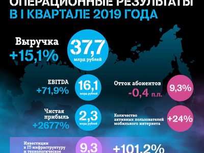 Tele2 отчиталась о рекордной прибыли по итогам первого квартала 2019 года