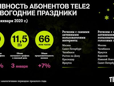 Рост в два раза: клиенты Tele2 в новогодние праздники скачали 90 Пт интернет-трафика