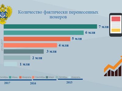 Услугой смены оператора без замены номера воспользовалось 7 млн россиян