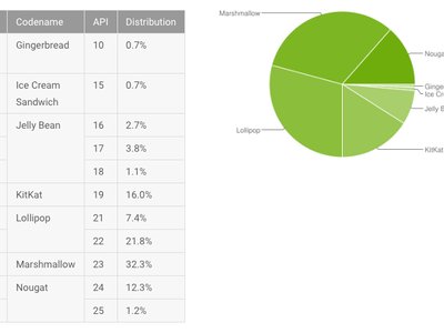 Доля Android 7 среди устройств выросла до 13,5%