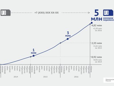 Услугой сохранения номера при смене оператора воспользовалось 5 млн человек