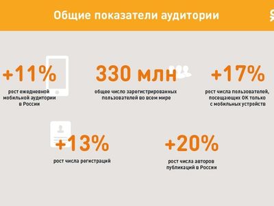 Количество пользователей соцсети «Одноклассники» превысила 330 млн человек