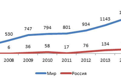 Доля утечек конфиденциальной информации в России увеличилась за год на 80%