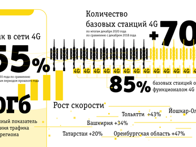 Билайн расширил покрытие сети 4G ещё на 70%:скорость мобильного интернета увеличилась на треть