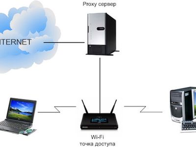Виды прокси и их особенности: что необходимо знать пользователю?