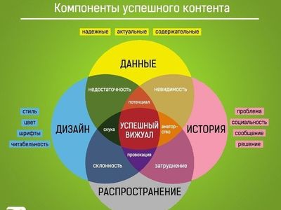 Инфографика: ЗА и ПРОТИВ. Почему стоимость инфографики всегда окупается?