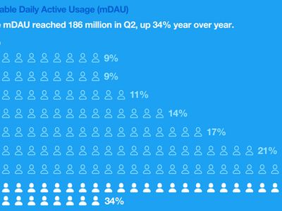 Twitter отчитался о падении выручки и рекордных убытках в $1,2 млрд
