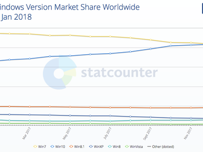 Windows 10 поднялась на первое место по распространённости в мире