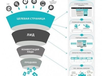 Cоздание landing page в Йошкар-Оле